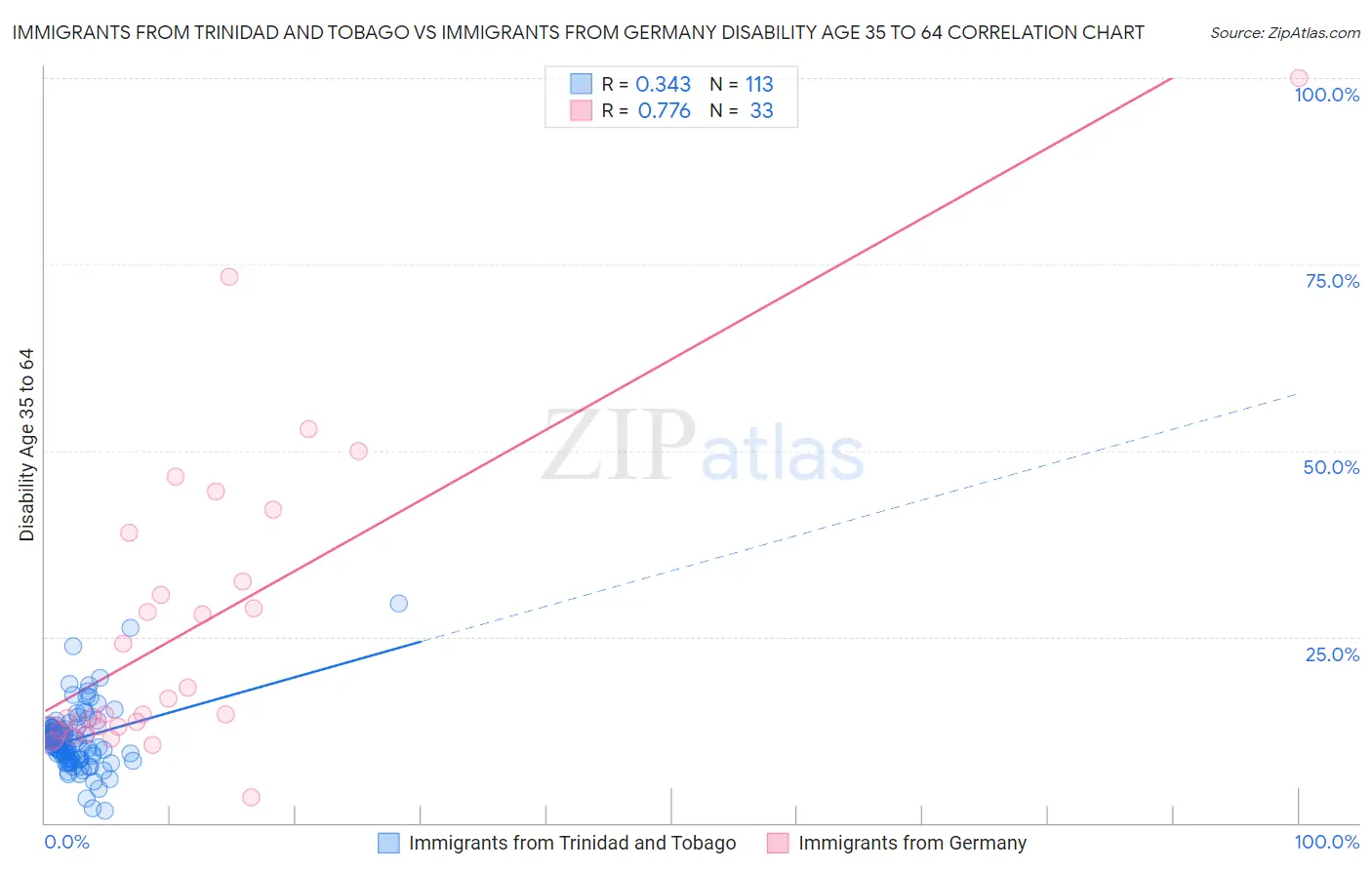 Immigrants from Trinidad and Tobago vs Immigrants from Germany Disability Age 35 to 64