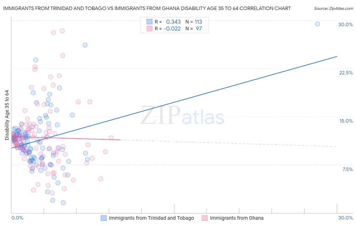 Immigrants from Trinidad and Tobago vs Immigrants from Ghana Disability Age 35 to 64