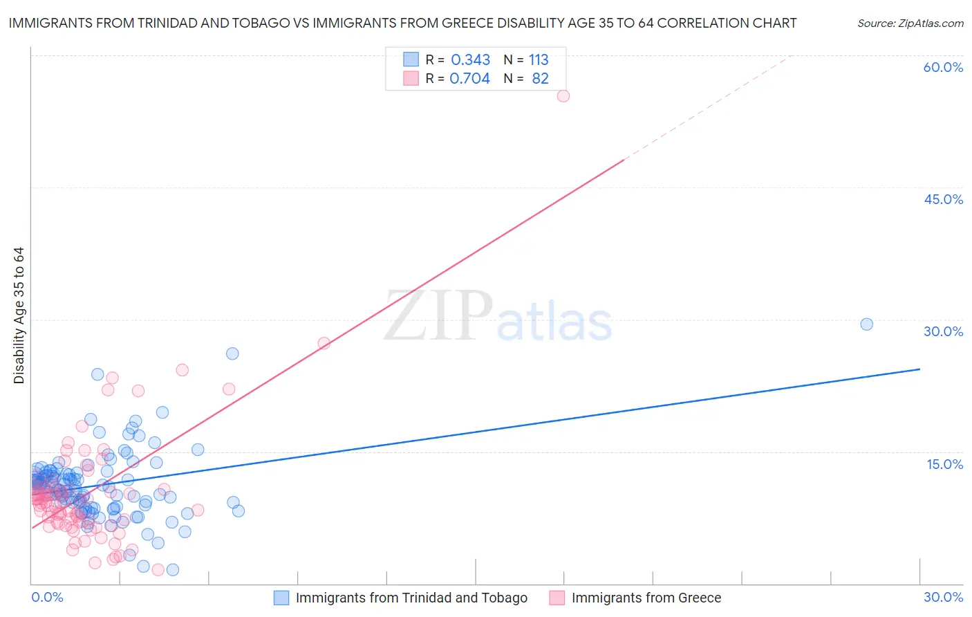 Immigrants from Trinidad and Tobago vs Immigrants from Greece Disability Age 35 to 64
