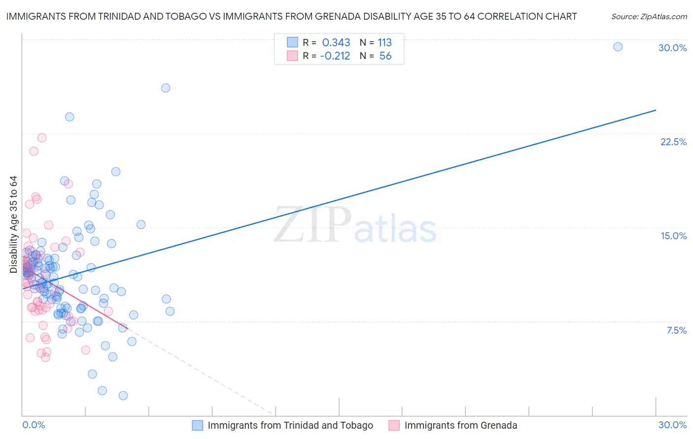 Immigrants from Trinidad and Tobago vs Immigrants from Grenada Disability Age 35 to 64