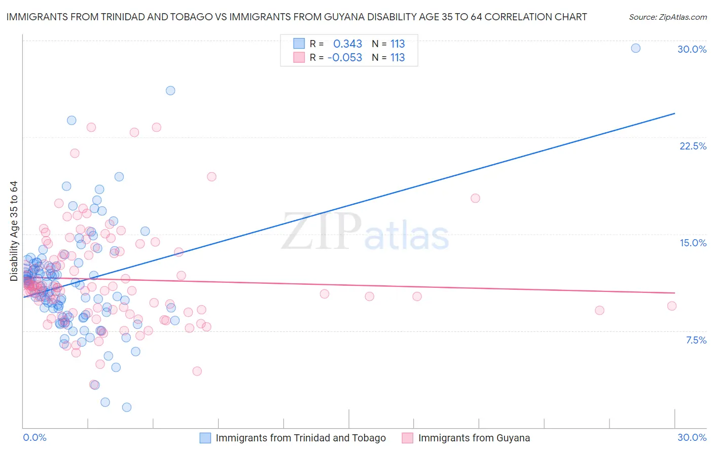 Immigrants from Trinidad and Tobago vs Immigrants from Guyana Disability Age 35 to 64