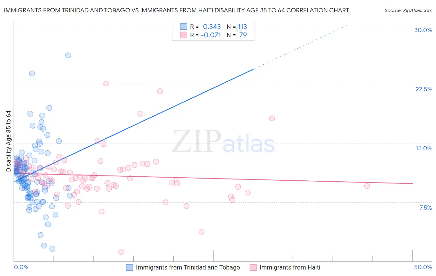 Immigrants from Trinidad and Tobago vs Immigrants from Haiti Disability Age 35 to 64