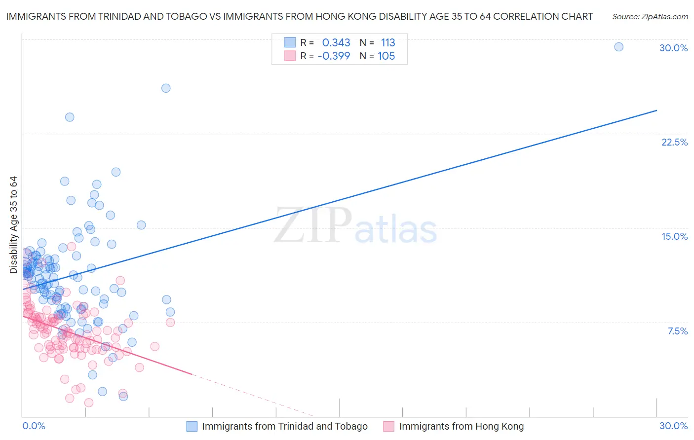 Immigrants from Trinidad and Tobago vs Immigrants from Hong Kong Disability Age 35 to 64