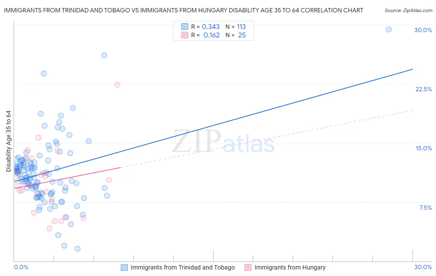 Immigrants from Trinidad and Tobago vs Immigrants from Hungary Disability Age 35 to 64