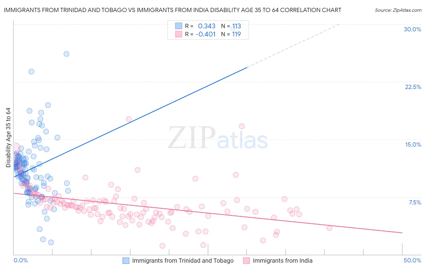 Immigrants from Trinidad and Tobago vs Immigrants from India Disability Age 35 to 64