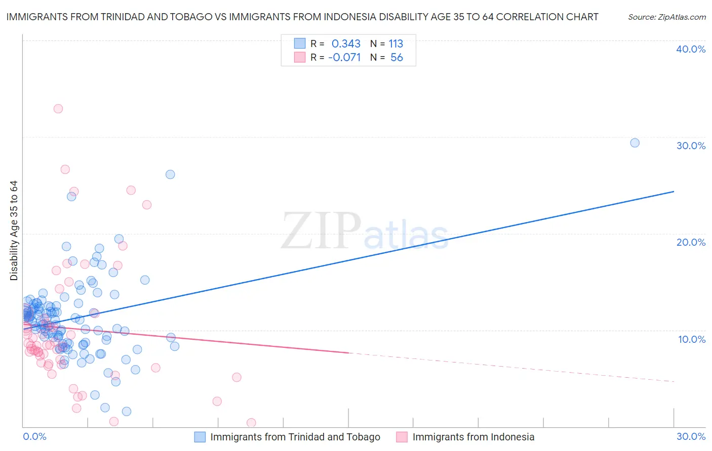 Immigrants from Trinidad and Tobago vs Immigrants from Indonesia Disability Age 35 to 64