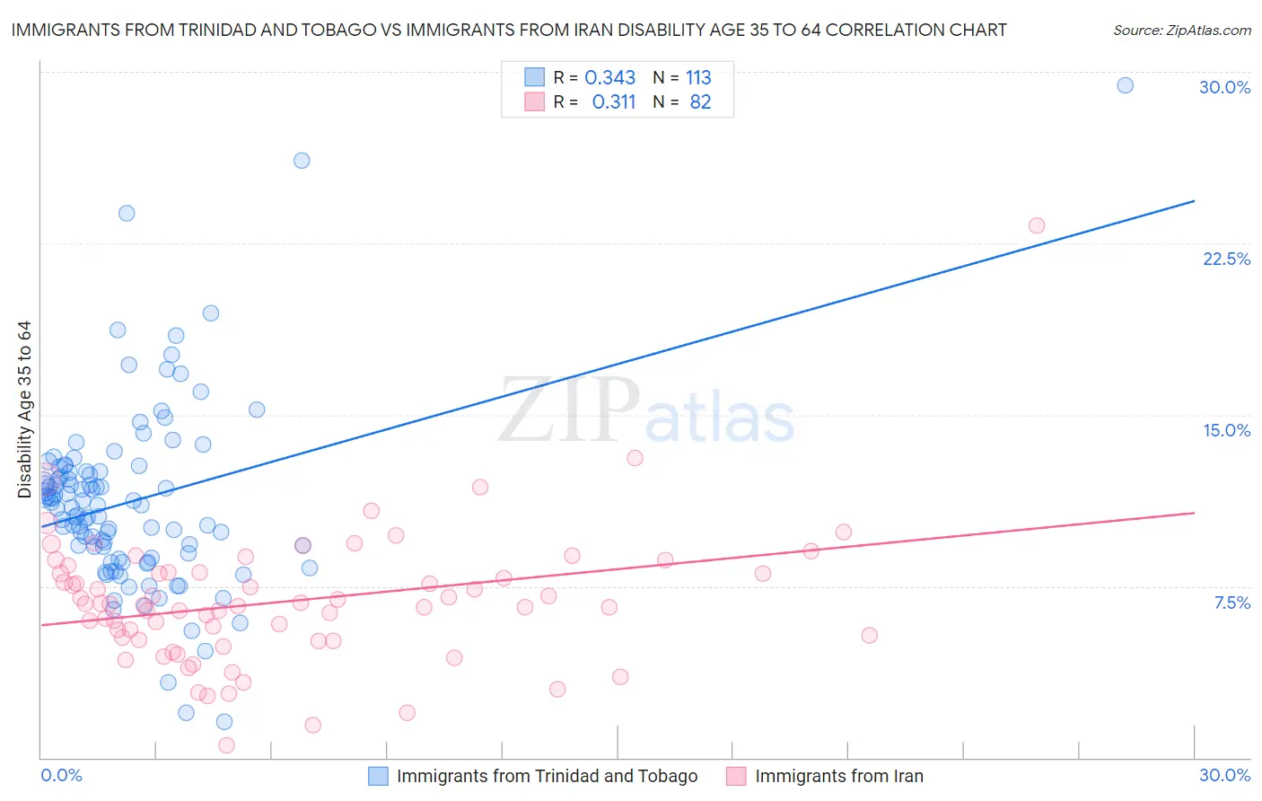 Immigrants from Trinidad and Tobago vs Immigrants from Iran Disability Age 35 to 64