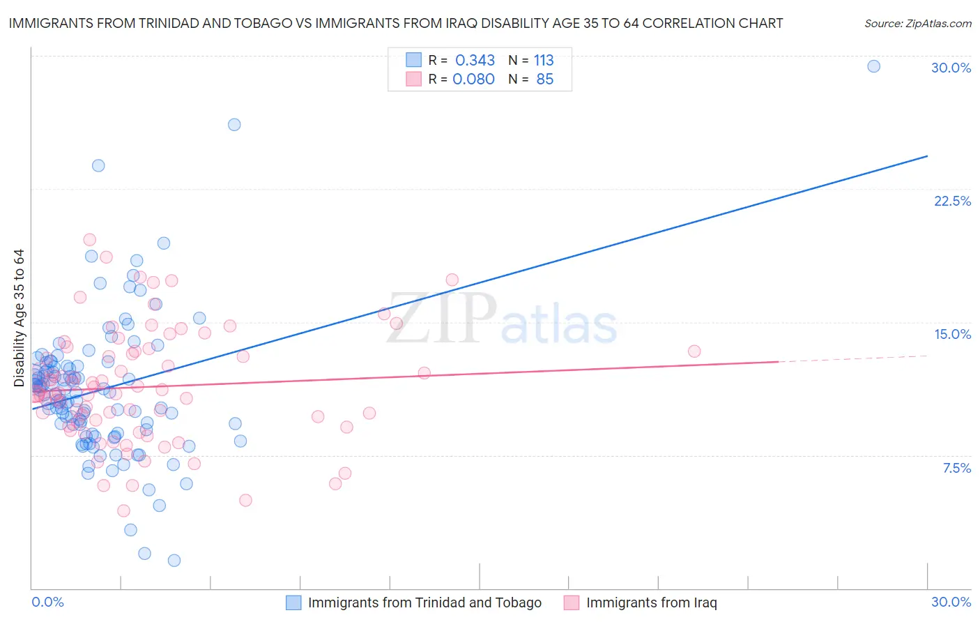 Immigrants from Trinidad and Tobago vs Immigrants from Iraq Disability Age 35 to 64