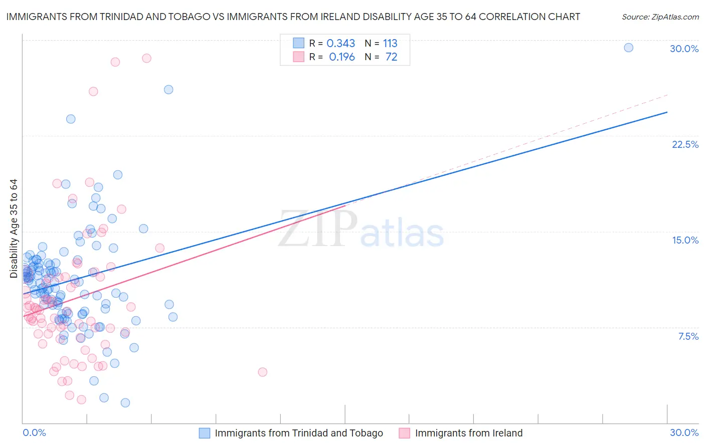 Immigrants from Trinidad and Tobago vs Immigrants from Ireland Disability Age 35 to 64