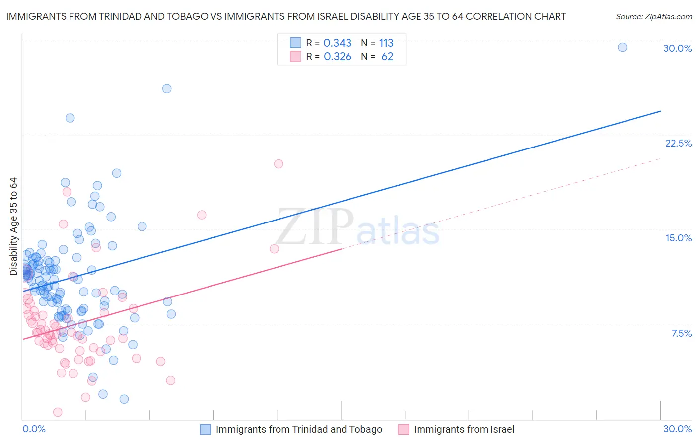 Immigrants from Trinidad and Tobago vs Immigrants from Israel Disability Age 35 to 64