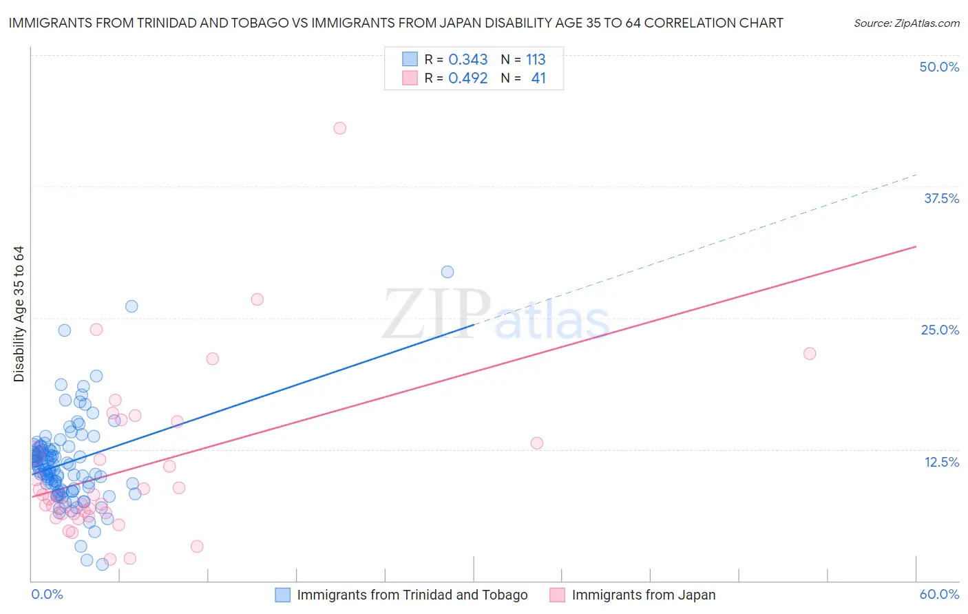 Immigrants from Trinidad and Tobago vs Immigrants from Japan Disability Age 35 to 64