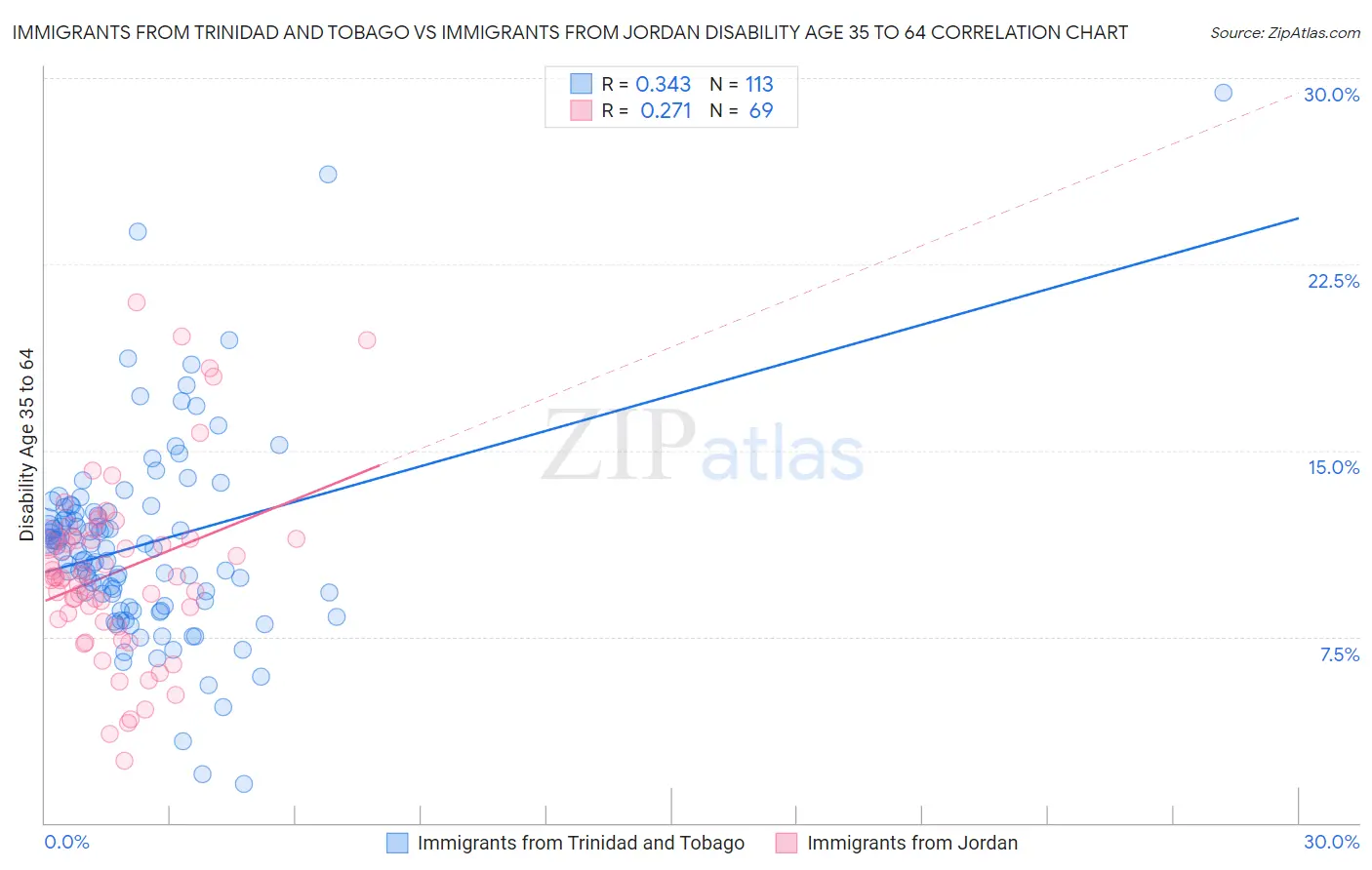 Immigrants from Trinidad and Tobago vs Immigrants from Jordan Disability Age 35 to 64