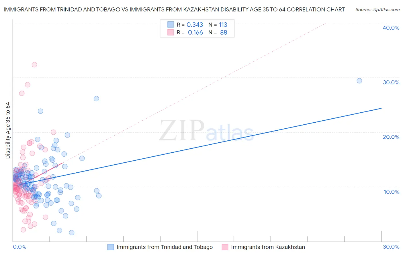 Immigrants from Trinidad and Tobago vs Immigrants from Kazakhstan Disability Age 35 to 64