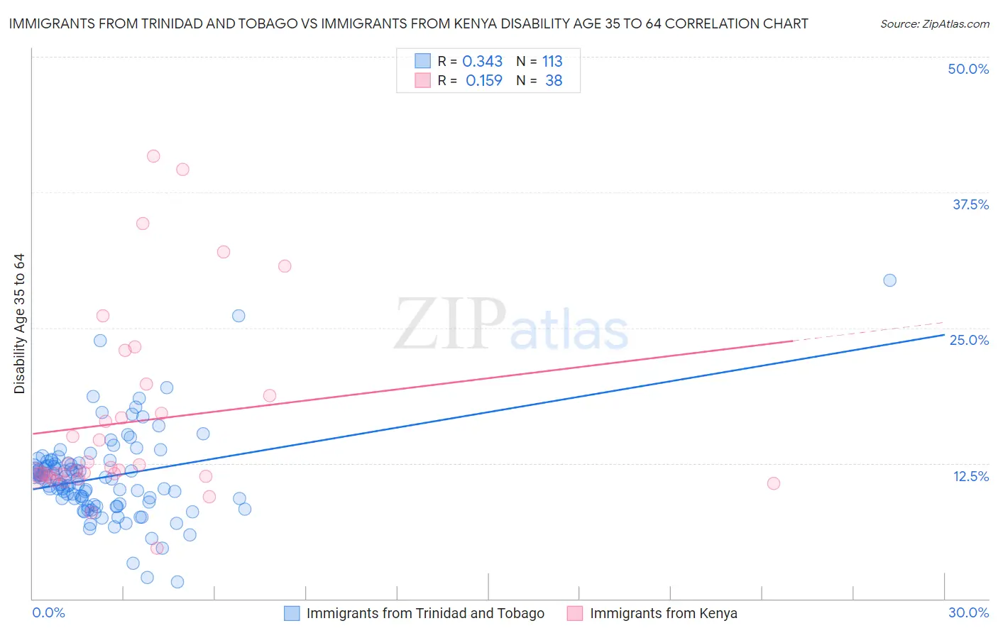 Immigrants from Trinidad and Tobago vs Immigrants from Kenya Disability Age 35 to 64