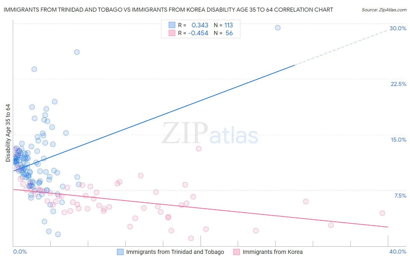 Immigrants from Trinidad and Tobago vs Immigrants from Korea Disability Age 35 to 64