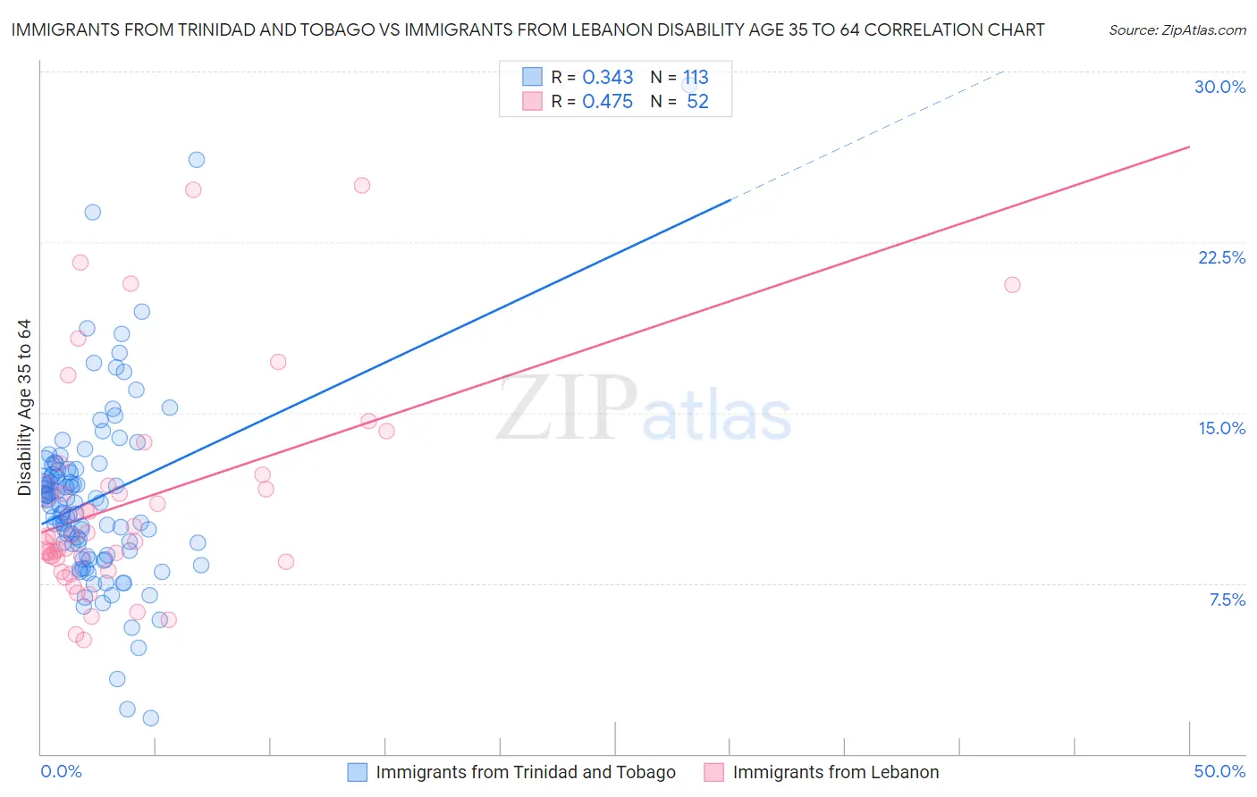 Immigrants from Trinidad and Tobago vs Immigrants from Lebanon Disability Age 35 to 64