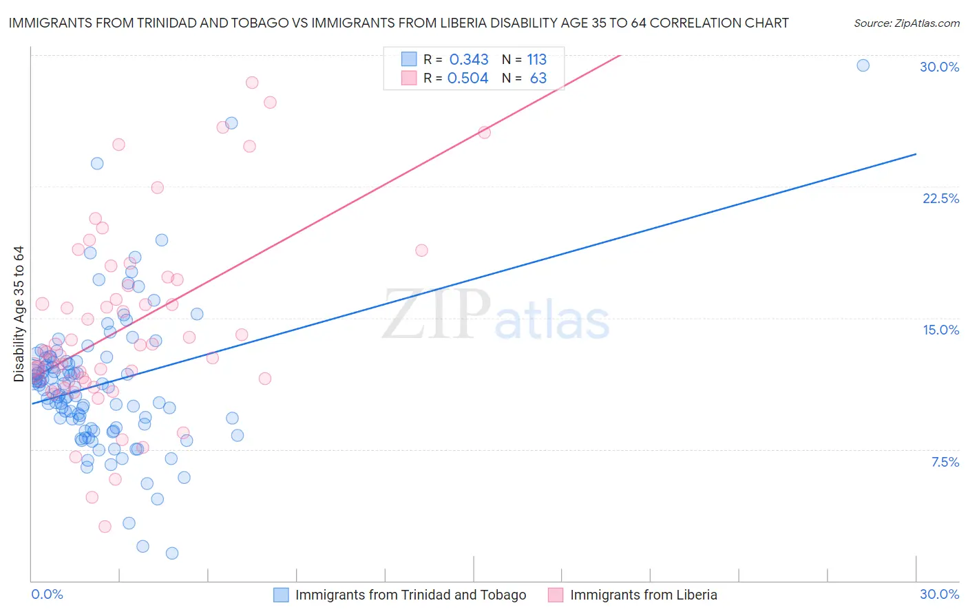 Immigrants from Trinidad and Tobago vs Immigrants from Liberia Disability Age 35 to 64