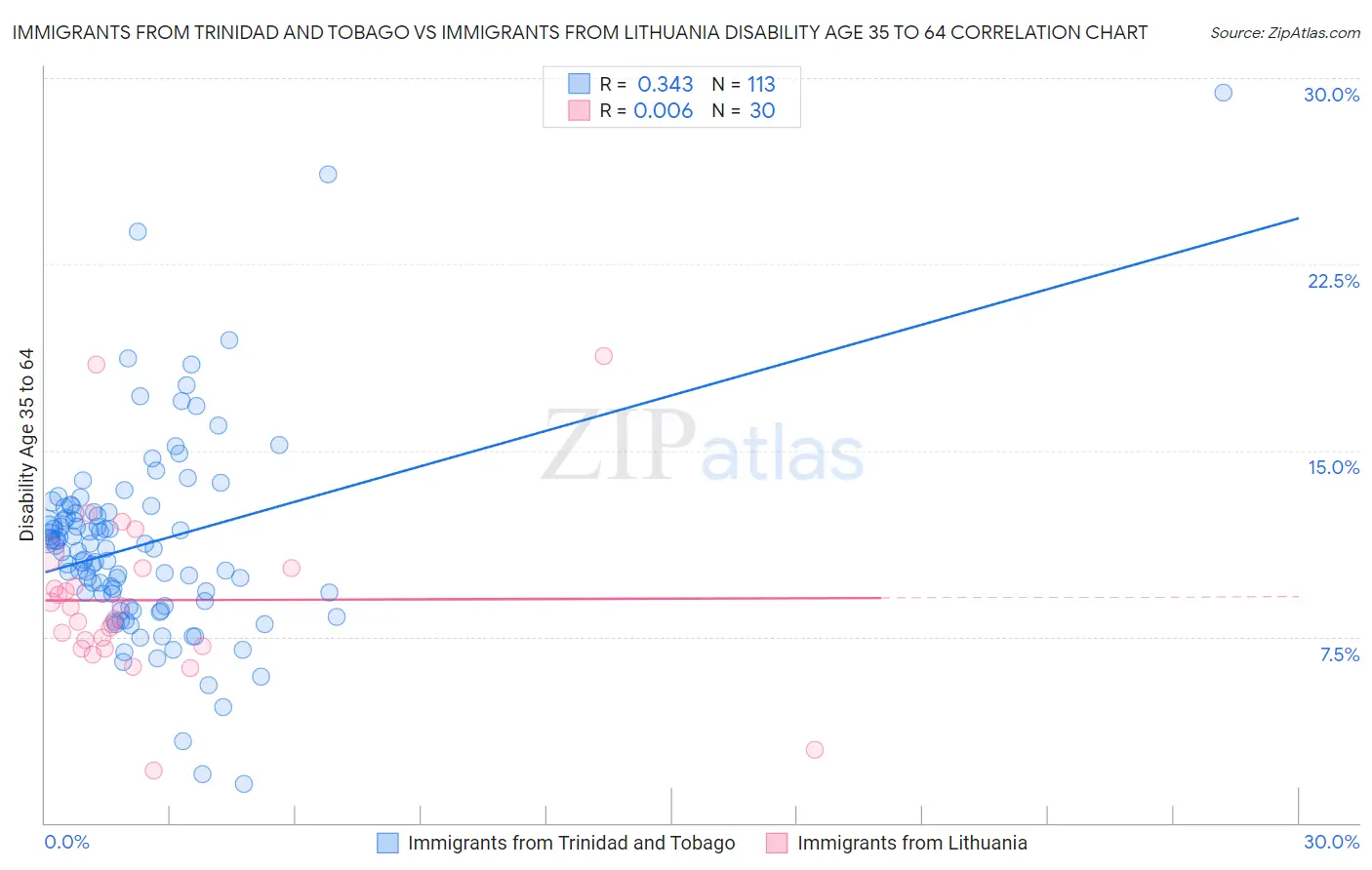 Immigrants from Trinidad and Tobago vs Immigrants from Lithuania Disability Age 35 to 64