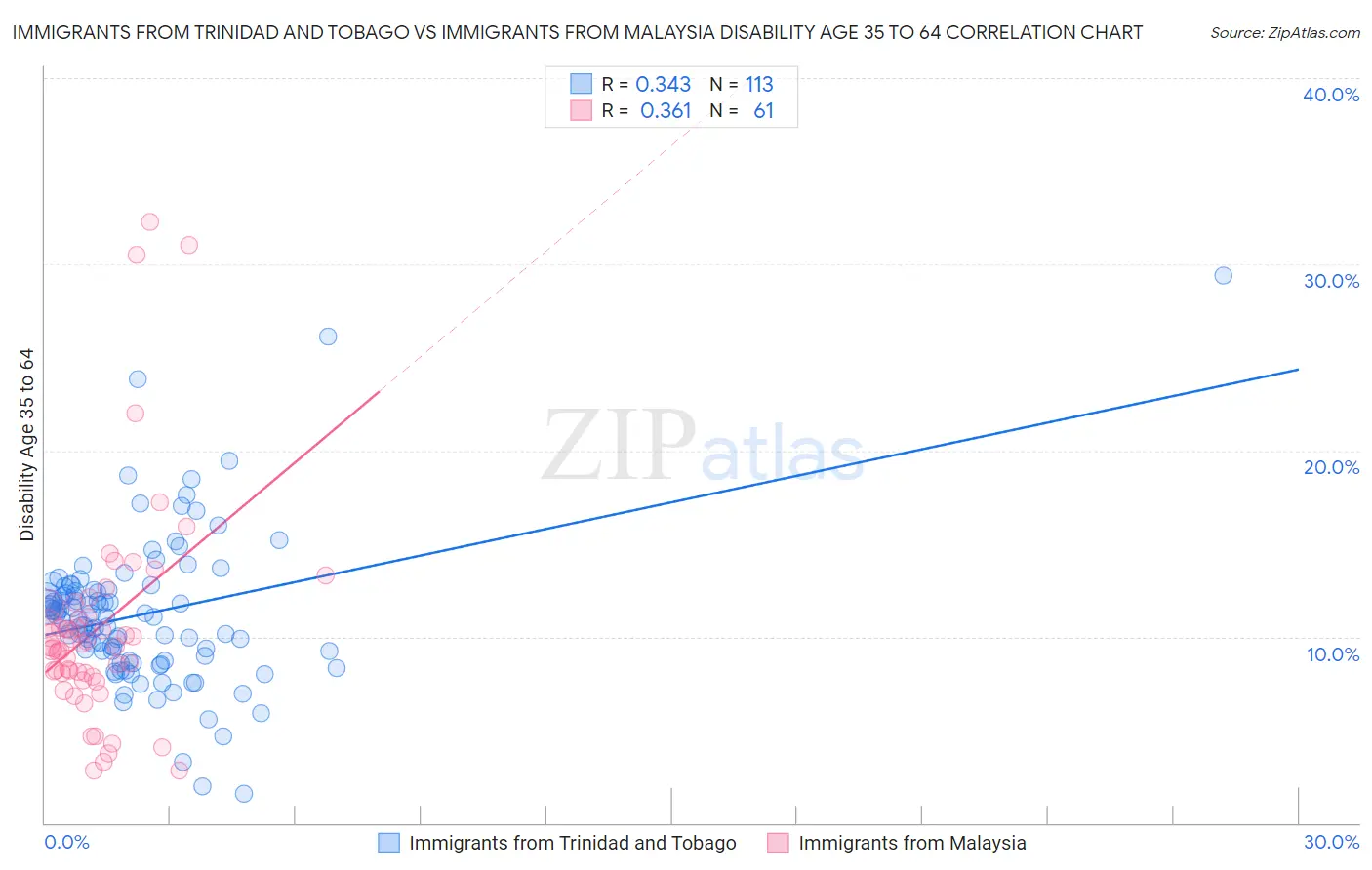Immigrants from Trinidad and Tobago vs Immigrants from Malaysia Disability Age 35 to 64