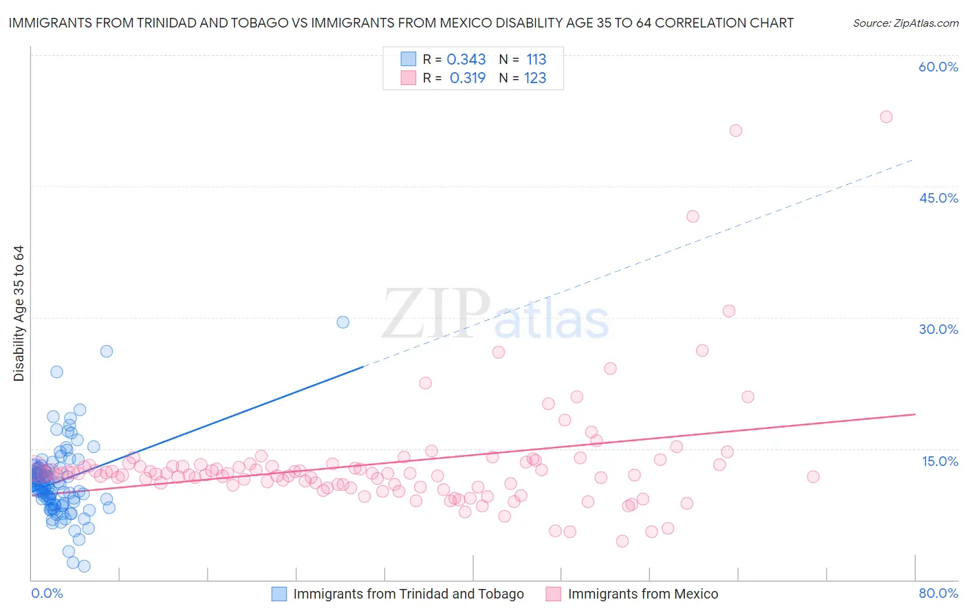 Immigrants from Trinidad and Tobago vs Immigrants from Mexico Disability Age 35 to 64
