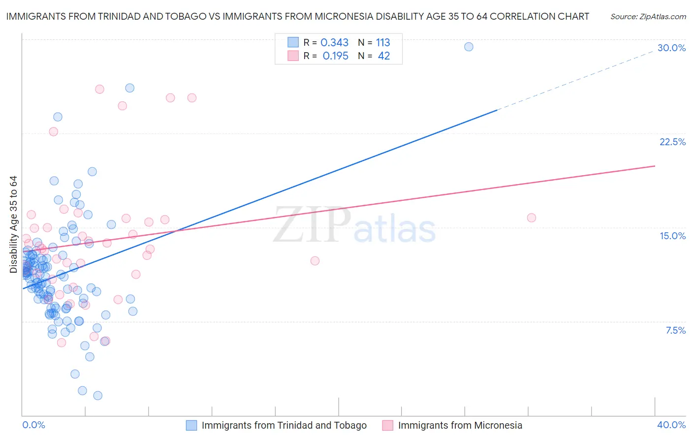 Immigrants from Trinidad and Tobago vs Immigrants from Micronesia Disability Age 35 to 64