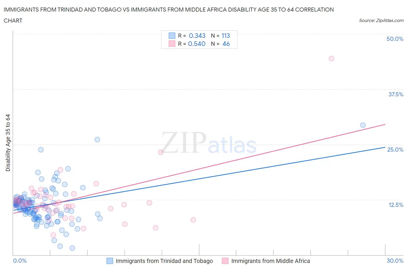Immigrants from Trinidad and Tobago vs Immigrants from Middle Africa Disability Age 35 to 64