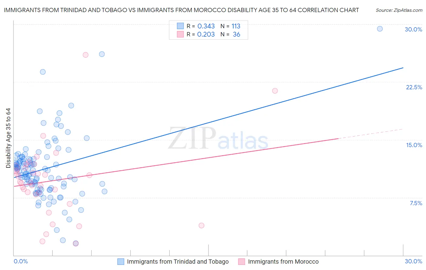 Immigrants from Trinidad and Tobago vs Immigrants from Morocco Disability Age 35 to 64