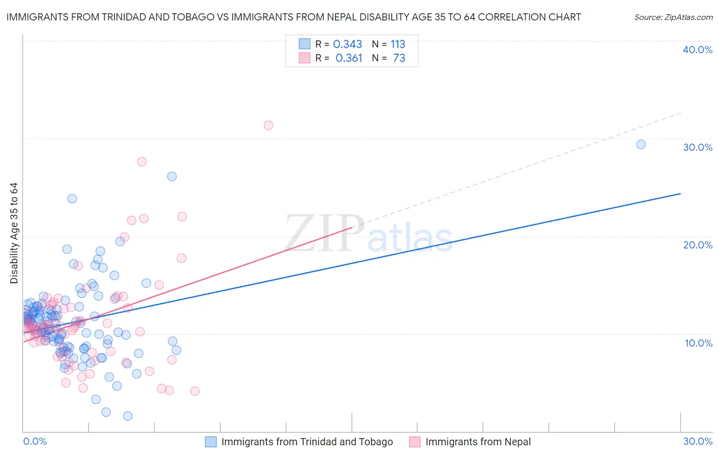 Immigrants from Trinidad and Tobago vs Immigrants from Nepal Disability Age 35 to 64
