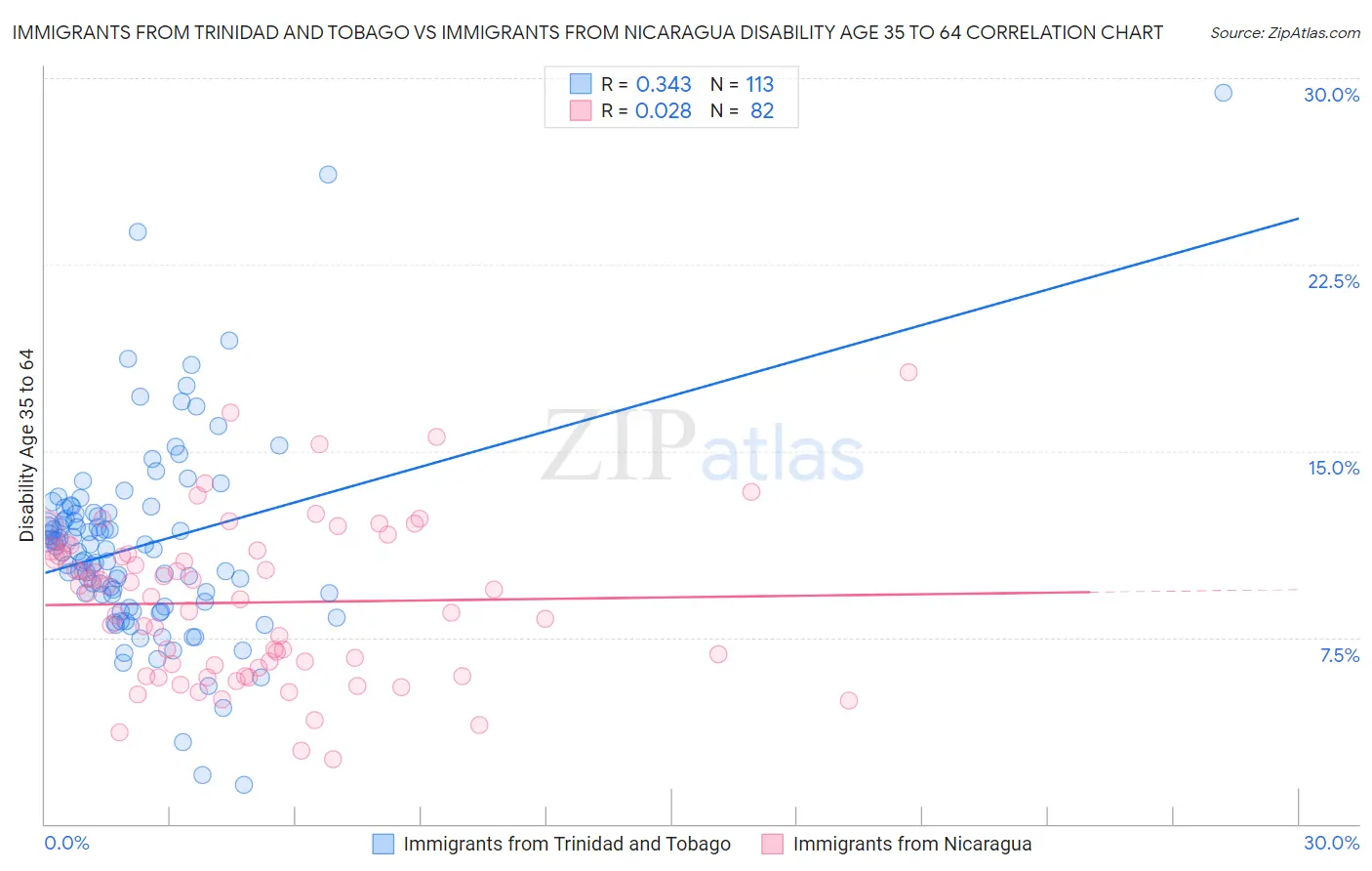 Immigrants from Trinidad and Tobago vs Immigrants from Nicaragua Disability Age 35 to 64