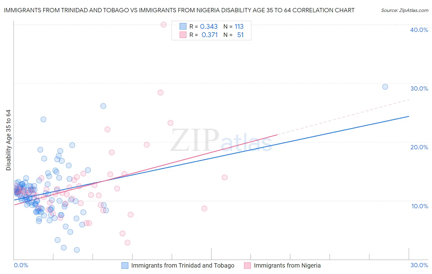 Immigrants from Trinidad and Tobago vs Immigrants from Nigeria Disability Age 35 to 64