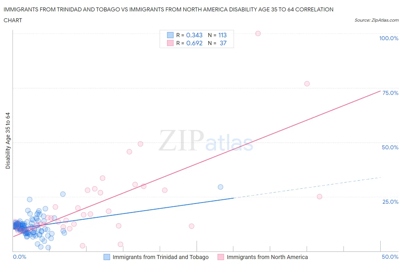 Immigrants from Trinidad and Tobago vs Immigrants from North America Disability Age 35 to 64