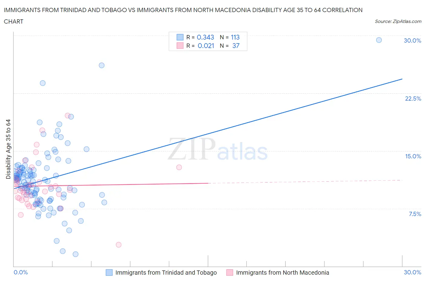 Immigrants from Trinidad and Tobago vs Immigrants from North Macedonia Disability Age 35 to 64