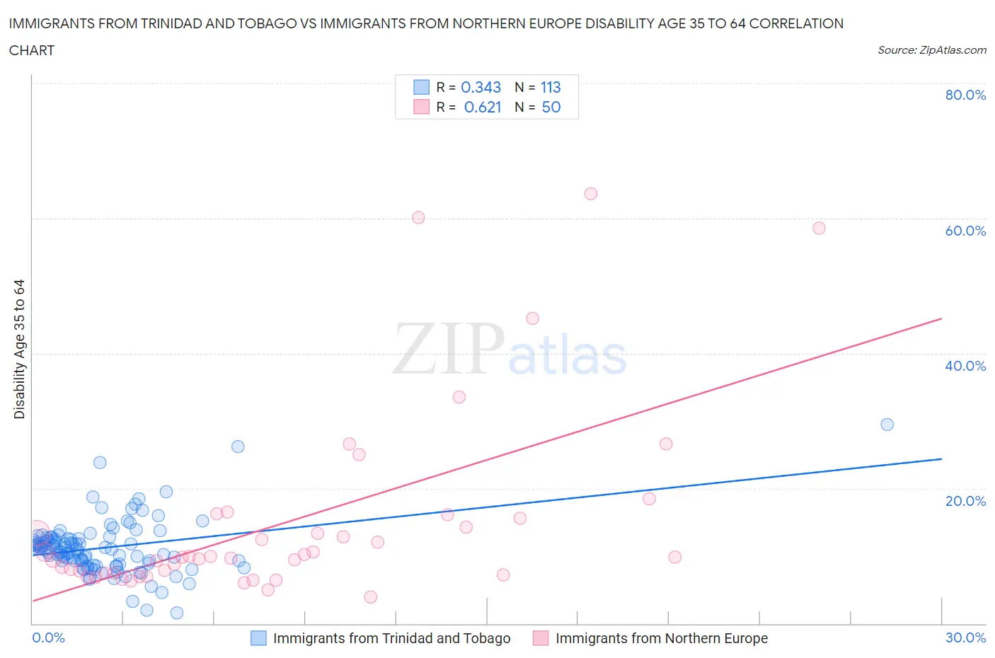 Immigrants from Trinidad and Tobago vs Immigrants from Northern Europe Disability Age 35 to 64