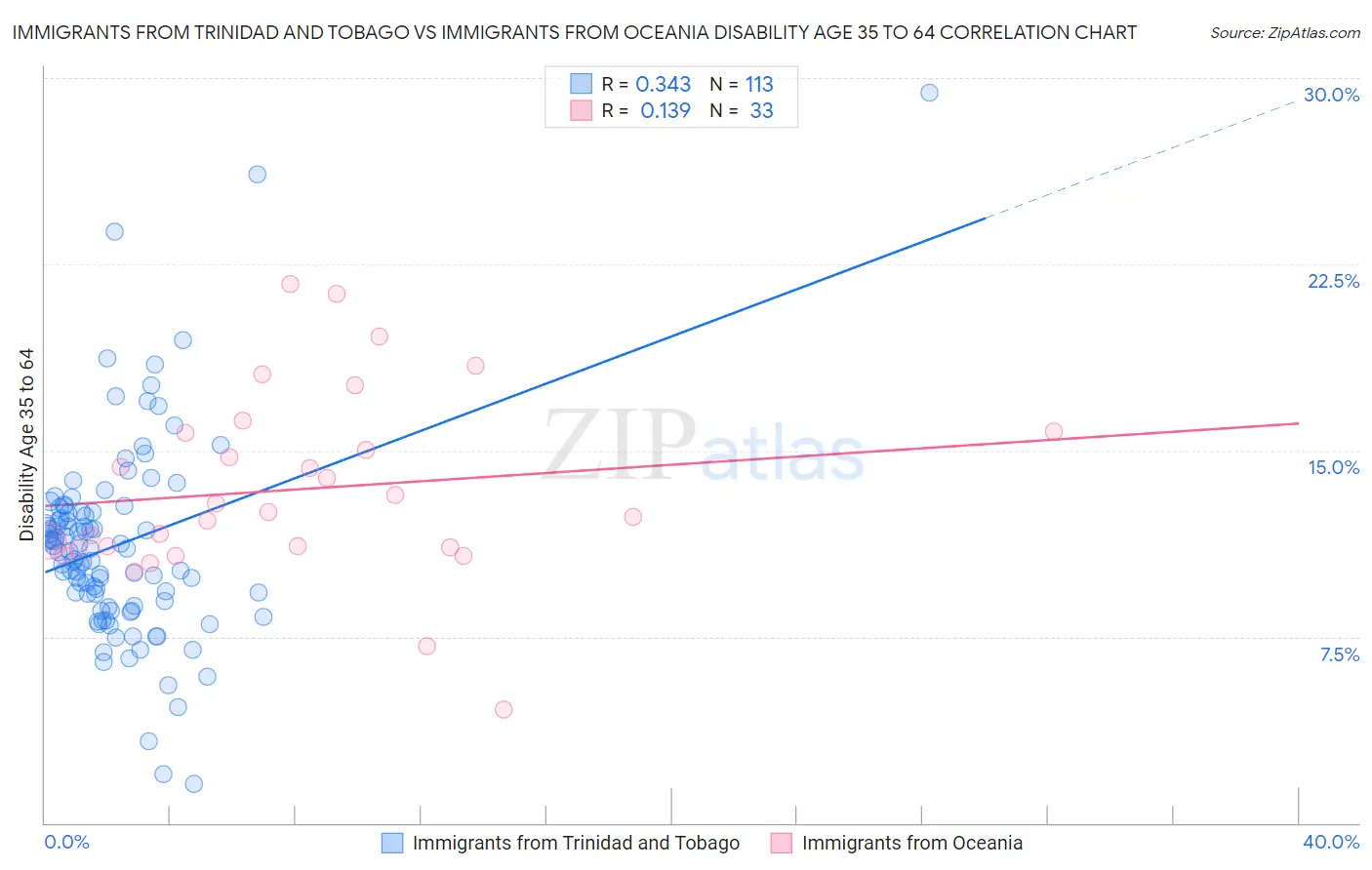 Immigrants from Trinidad and Tobago vs Immigrants from Oceania Disability Age 35 to 64
