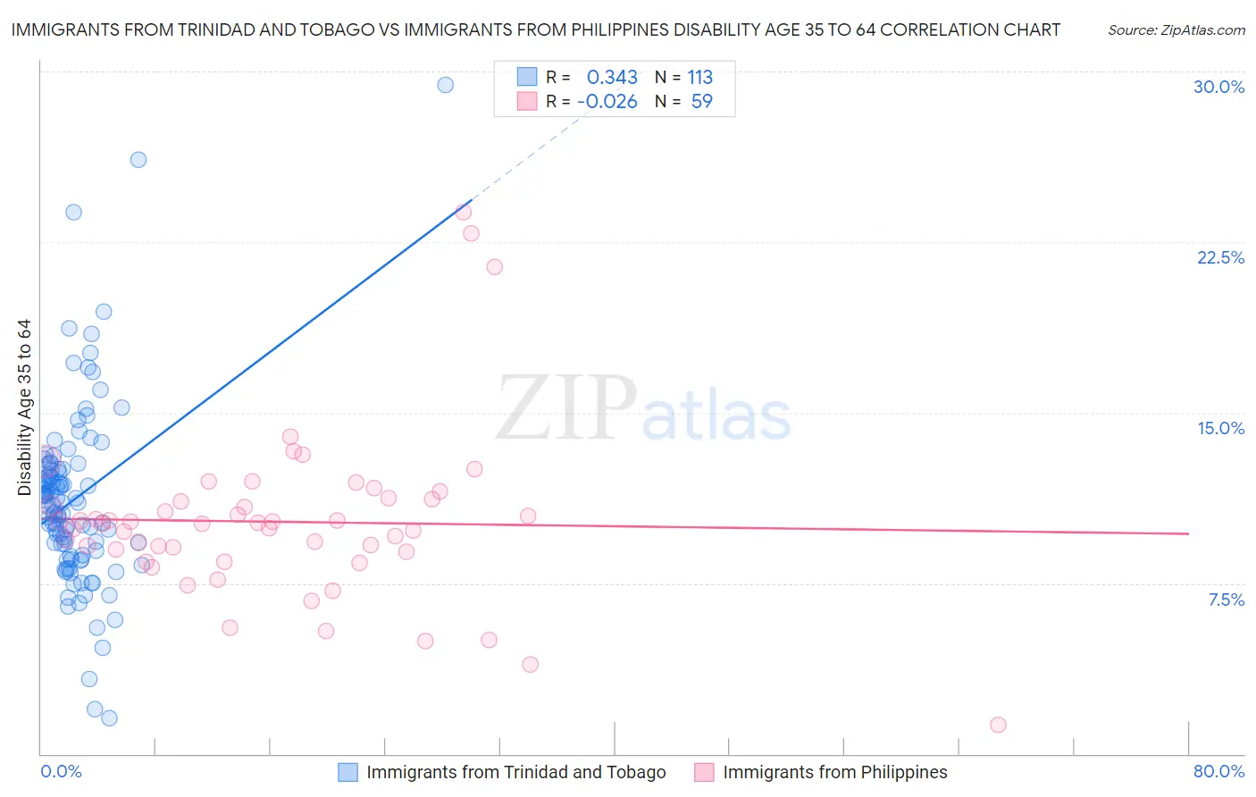 Immigrants from Trinidad and Tobago vs Immigrants from Philippines Disability Age 35 to 64