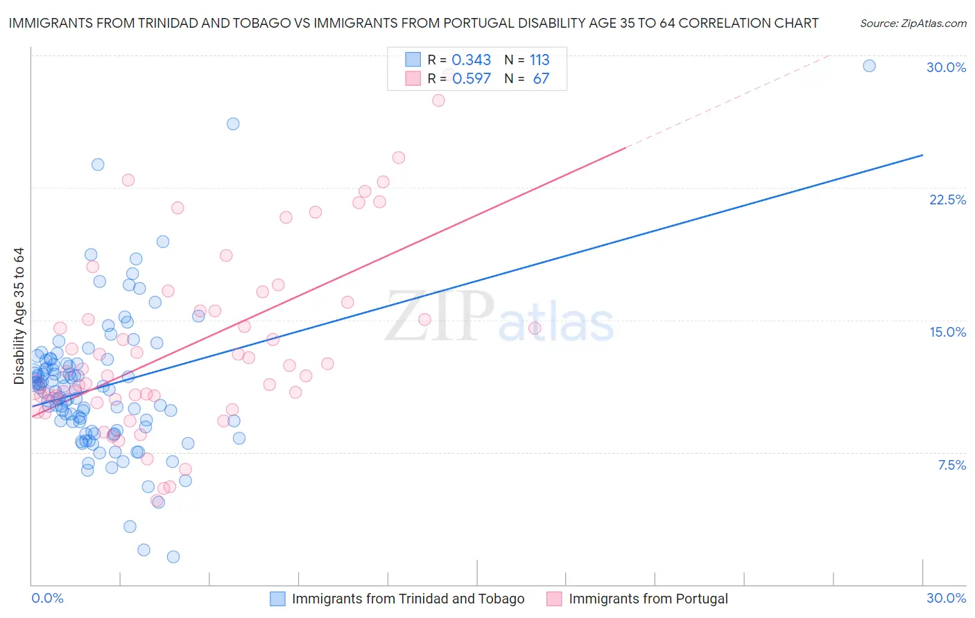 Immigrants from Trinidad and Tobago vs Immigrants from Portugal Disability Age 35 to 64