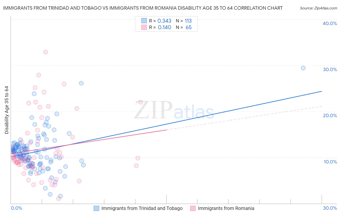 Immigrants from Trinidad and Tobago vs Immigrants from Romania Disability Age 35 to 64