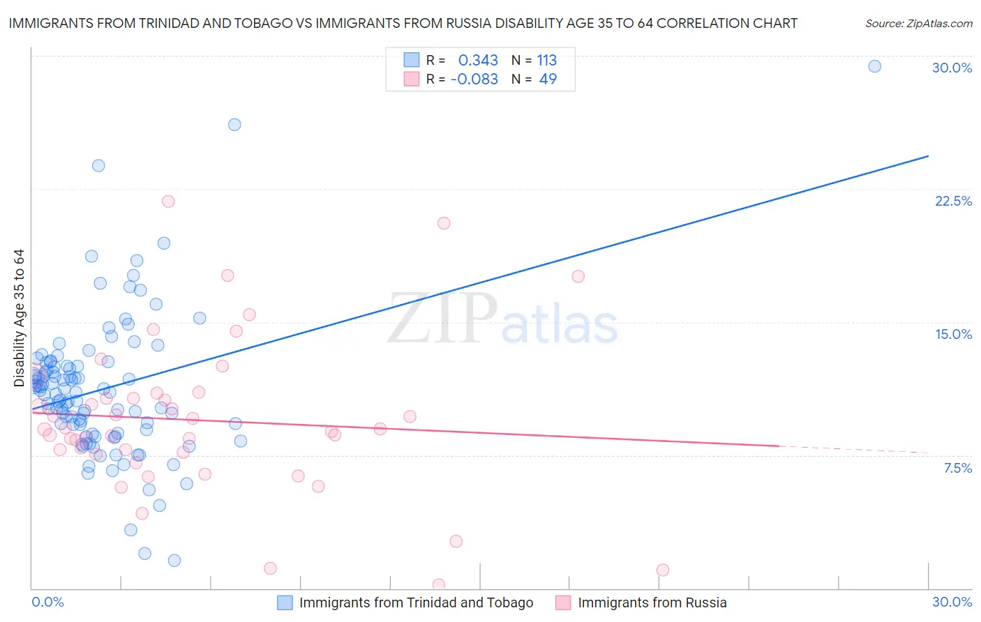 Immigrants from Trinidad and Tobago vs Immigrants from Russia Disability Age 35 to 64