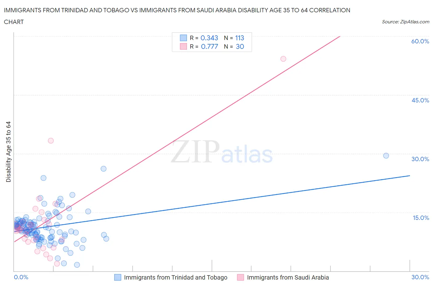 Immigrants from Trinidad and Tobago vs Immigrants from Saudi Arabia Disability Age 35 to 64