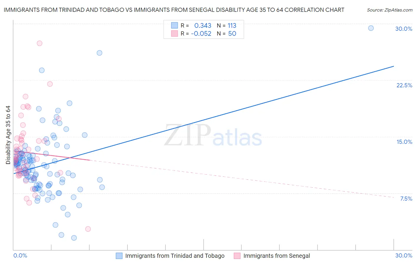 Immigrants from Trinidad and Tobago vs Immigrants from Senegal Disability Age 35 to 64