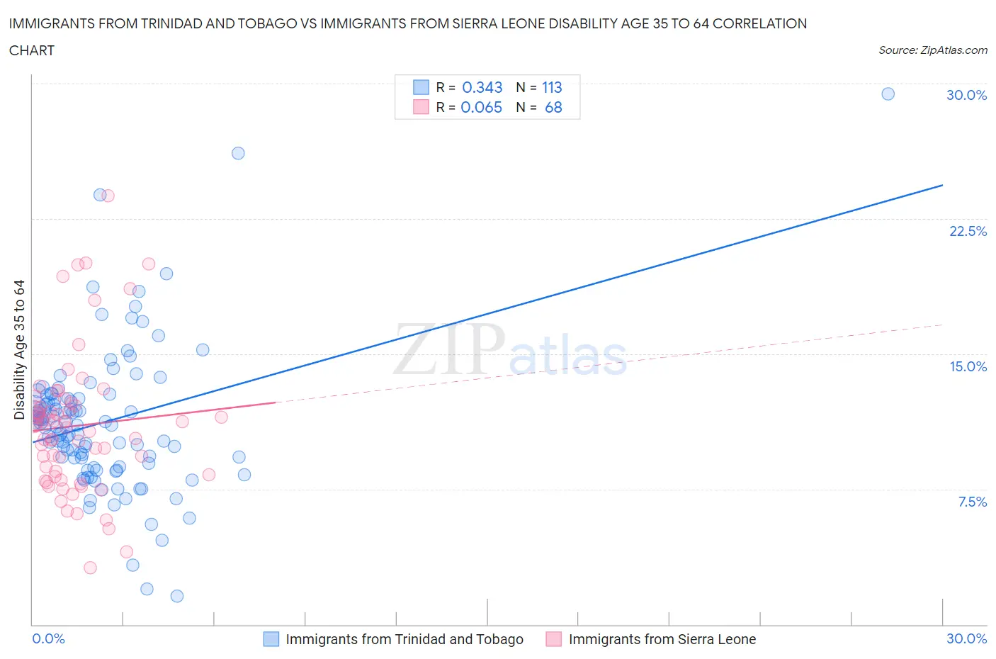 Immigrants from Trinidad and Tobago vs Immigrants from Sierra Leone Disability Age 35 to 64