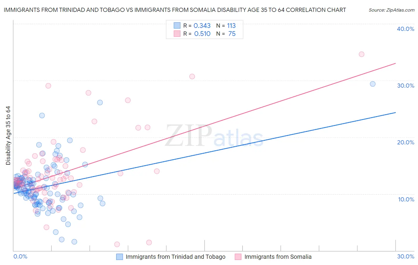 Immigrants from Trinidad and Tobago vs Immigrants from Somalia Disability Age 35 to 64