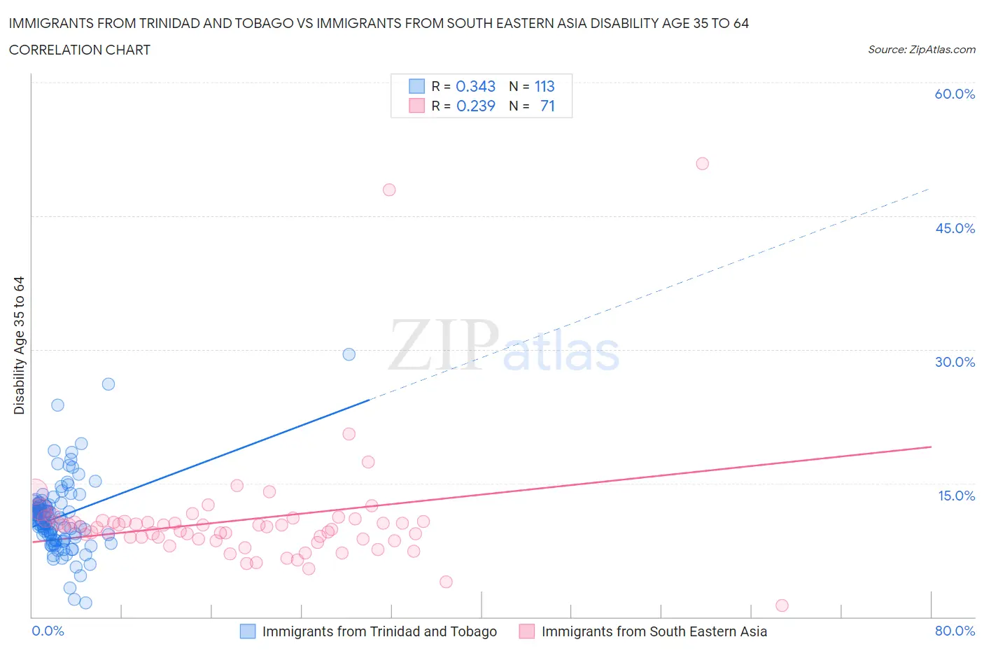 Immigrants from Trinidad and Tobago vs Immigrants from South Eastern Asia Disability Age 35 to 64