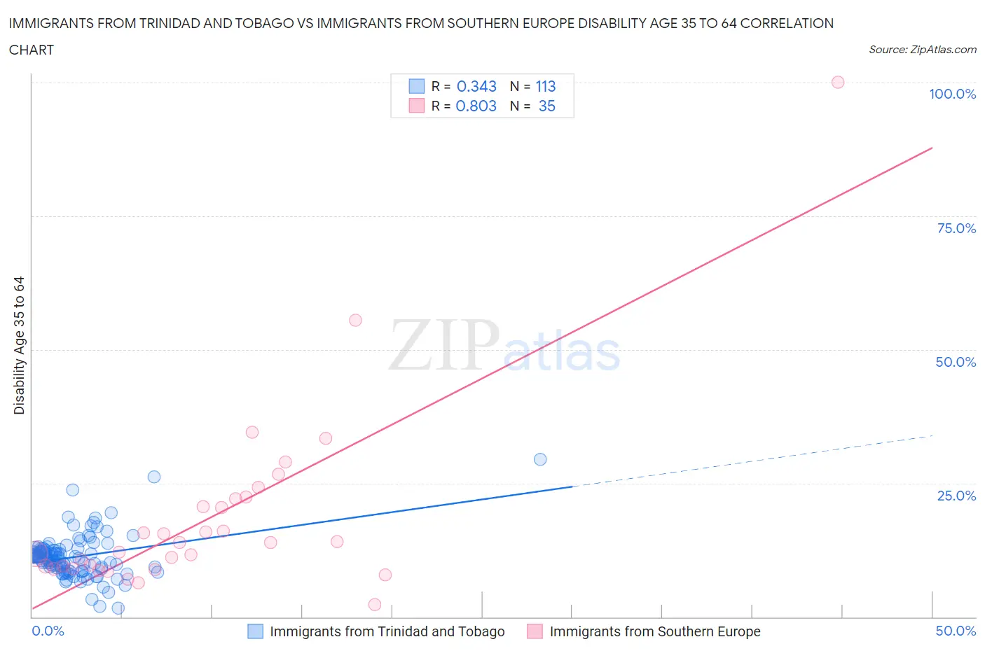 Immigrants from Trinidad and Tobago vs Immigrants from Southern Europe Disability Age 35 to 64