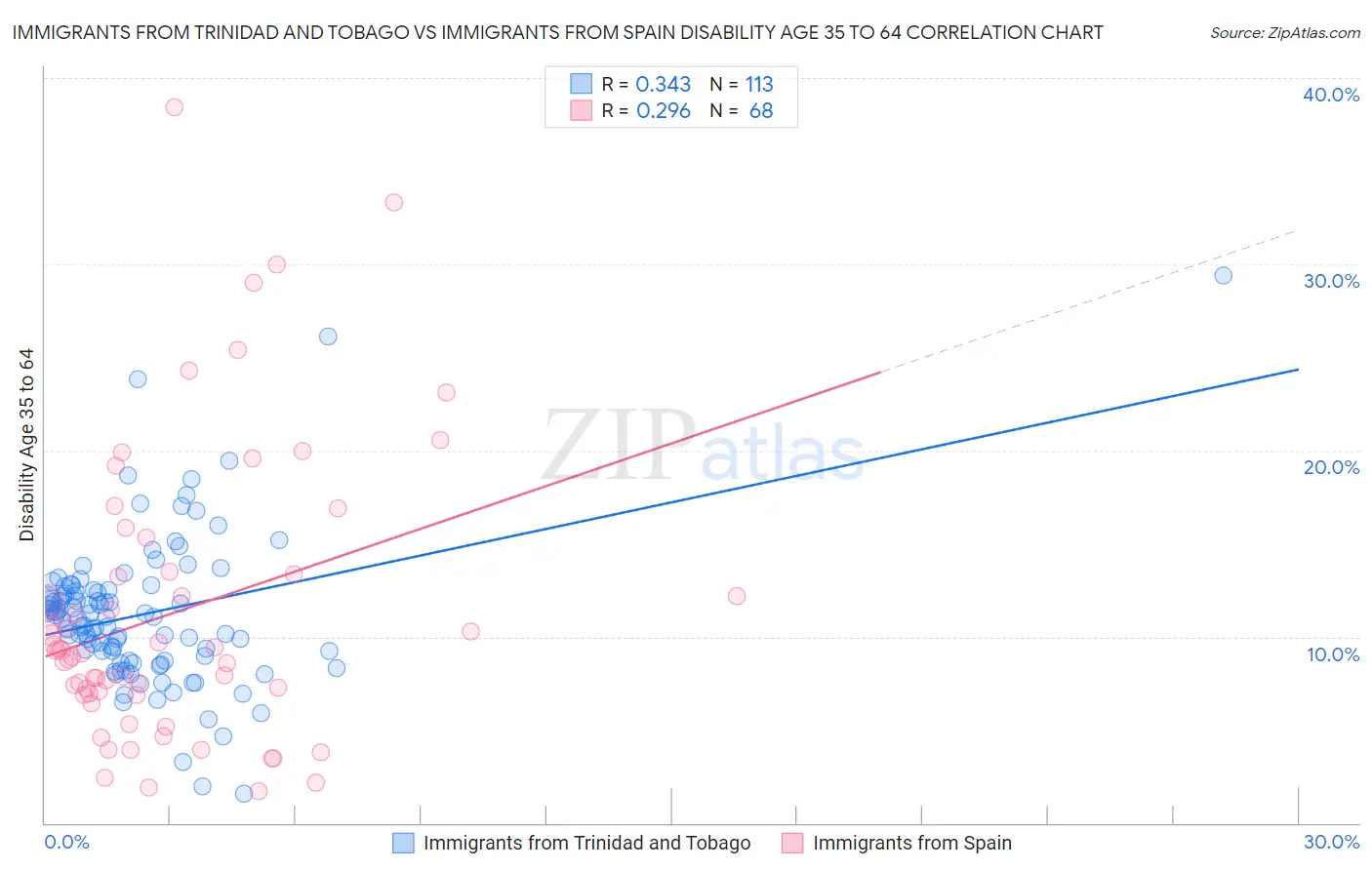 Immigrants from Trinidad and Tobago vs Immigrants from Spain Disability Age 35 to 64