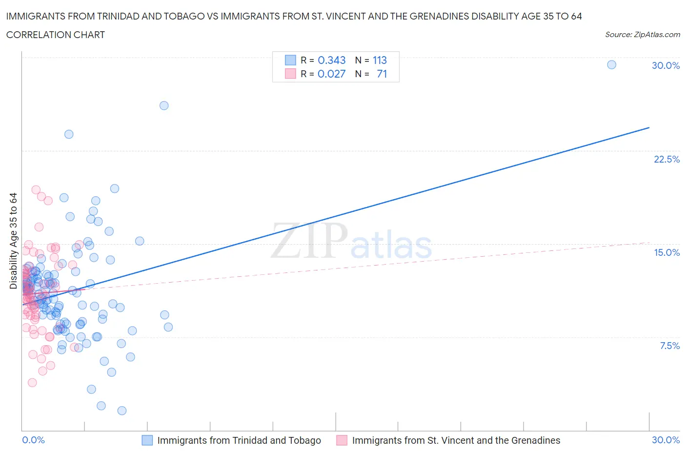 Immigrants from Trinidad and Tobago vs Immigrants from St. Vincent and the Grenadines Disability Age 35 to 64