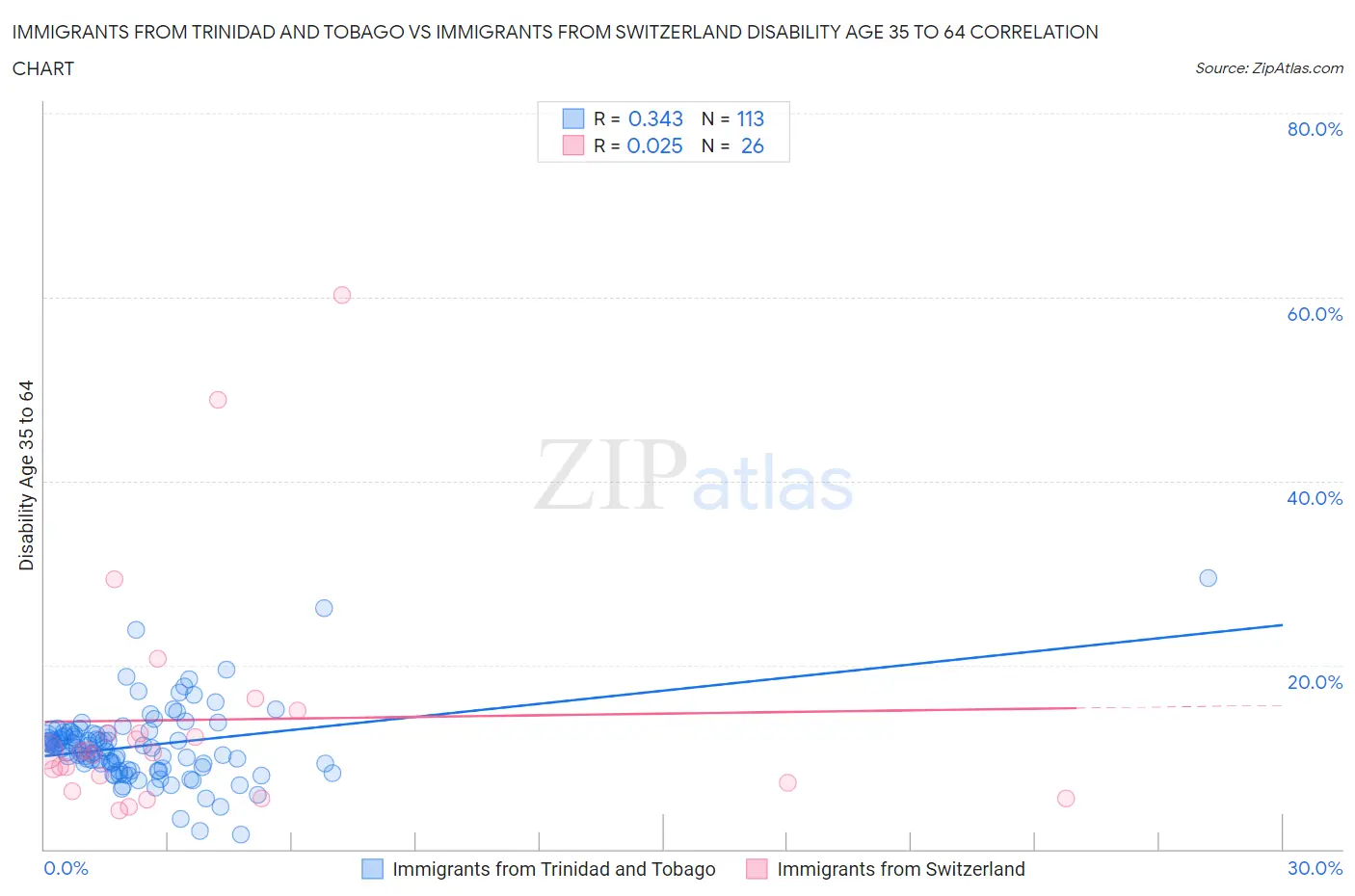 Immigrants from Trinidad and Tobago vs Immigrants from Switzerland Disability Age 35 to 64