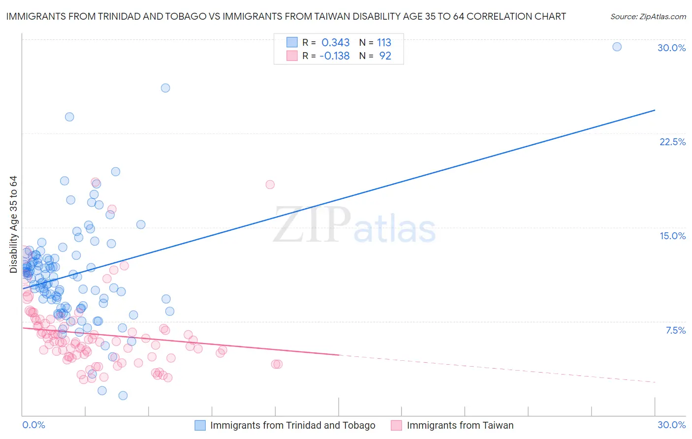Immigrants from Trinidad and Tobago vs Immigrants from Taiwan Disability Age 35 to 64