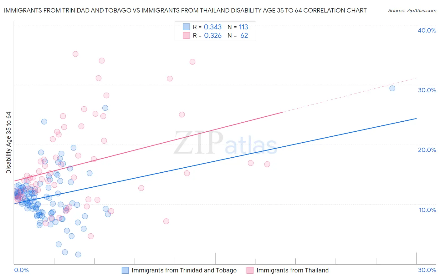Immigrants from Trinidad and Tobago vs Immigrants from Thailand Disability Age 35 to 64