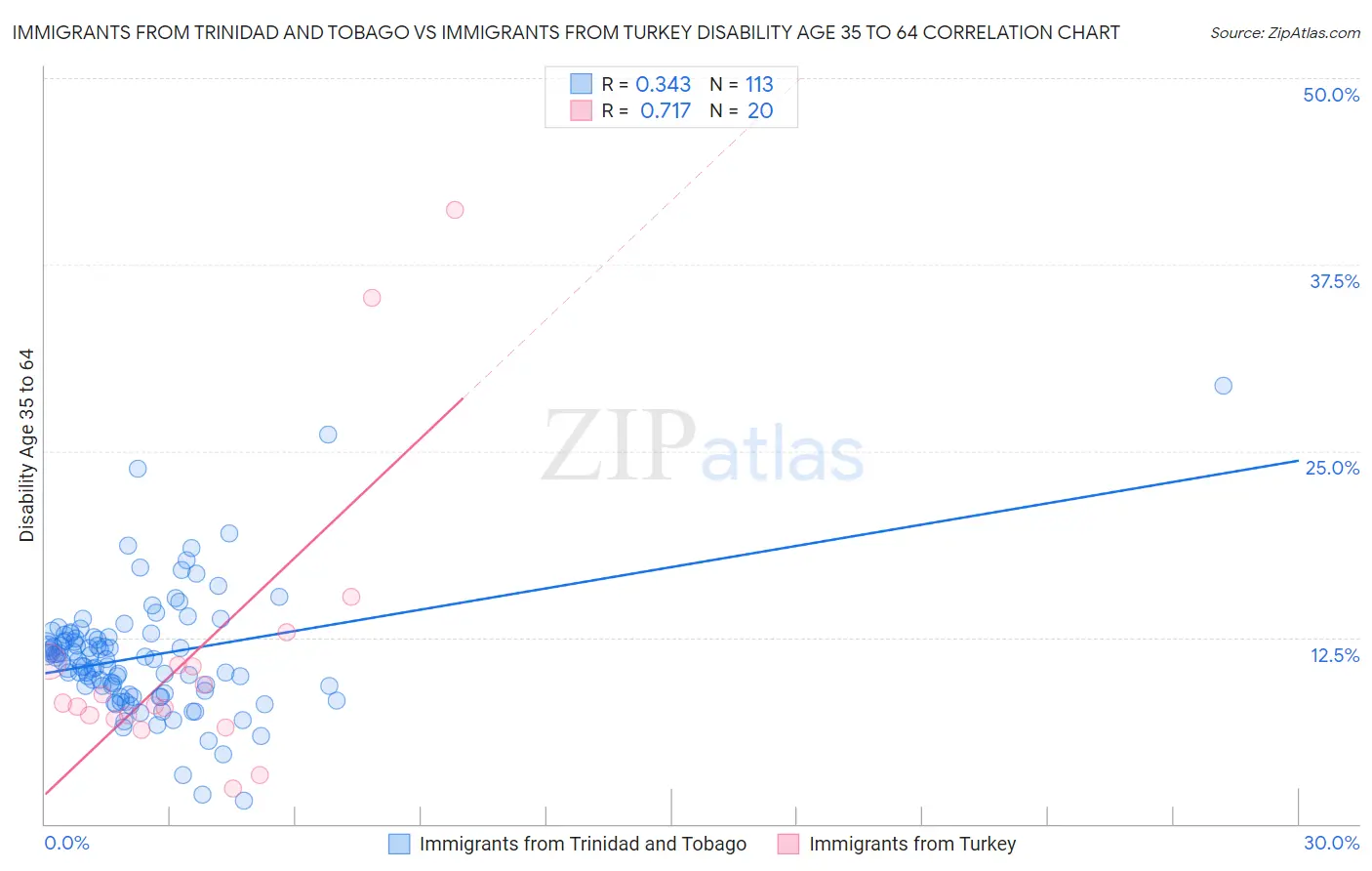 Immigrants from Trinidad and Tobago vs Immigrants from Turkey Disability Age 35 to 64